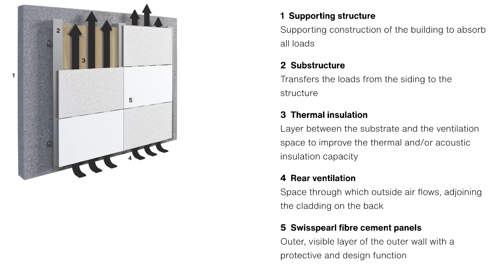 Anatomy diagram of a multi-layer Rear-Ventilated Facade system from Swisspearl.
